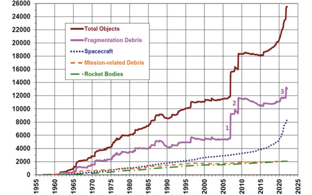 宇宙空間に存在する物体に関するデータ。上から３番目が衛星数、２番目が宇宙ごみ「スペースデブリ」。衛星以上にスペースデブリが増加しているのがわかる（出典：NASA  Orbital  Debris  Program  Office）