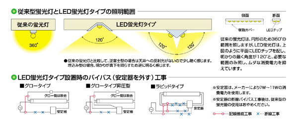 従来型蛍光灯とLED蛍光灯タイプの照明範囲の違い
