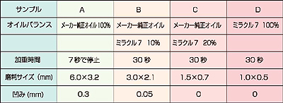 負荷量20㎏の摩耗テスト結果の表