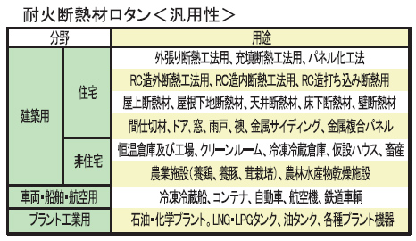 耐火断熱材＜汎用性＞