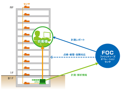 『揺れモニ』の設置イメージ。