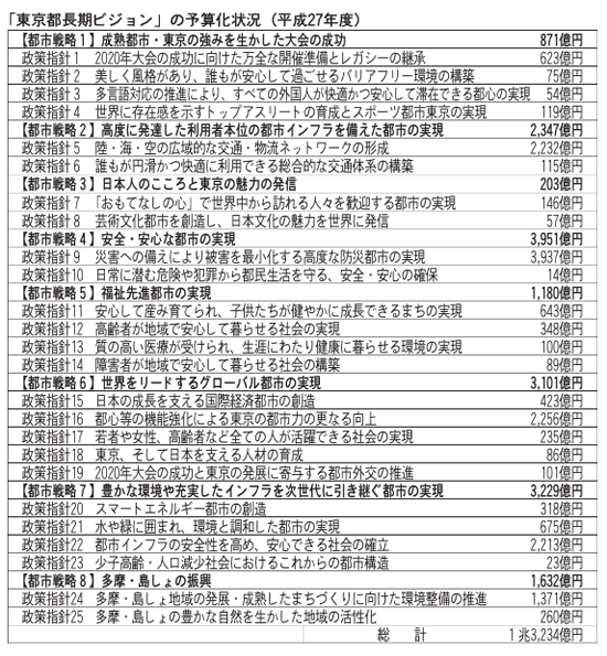 「東京都長期ビジョン」の予算化状況（平成27年度）