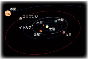 小惑星コクブンジは、日本スペースガード協会の小惑星観測プロジェクトにより発見された