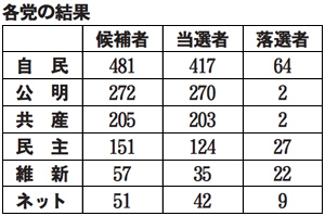 各党の選挙結果