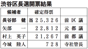 渋谷区長選挙開票結果