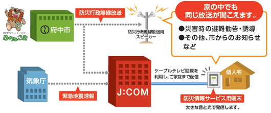 防災行政無線放送が各家庭で聞ける（仕組みのイメージ図）