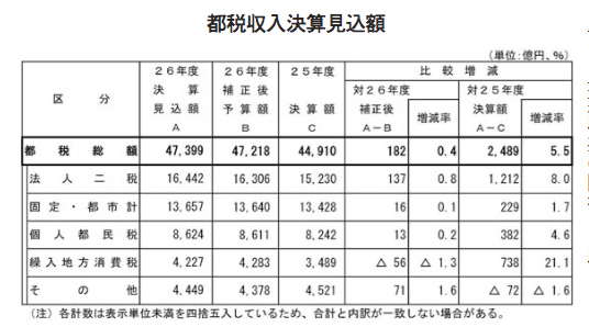 都税収入決算見込額