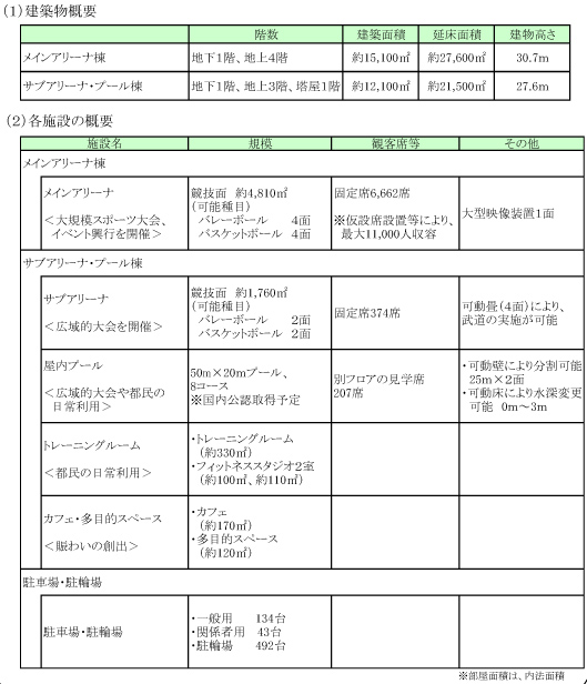 武蔵の森総合スポーツ施設の概要