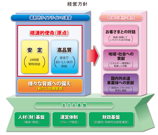 東京水道経営プラン２０１６　経営方針