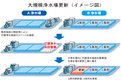 大規模浄水場更新（イメージ図）