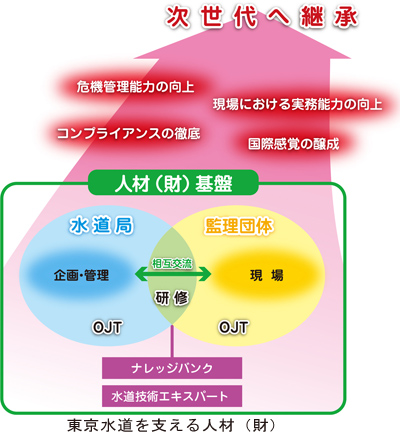 東京水道を支える人材（財）