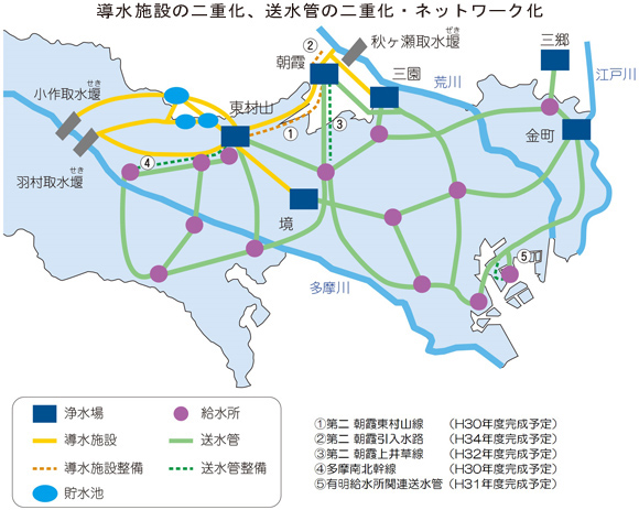 導水施設の二重化、送水管の二重化・ネットワーク化