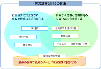 東京下水道事業経営計画２０１６