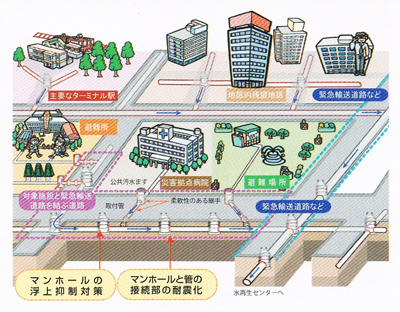 下水道管の耐震化のイメージ