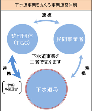 下水道事業を支える事業運営体制