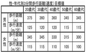 性別・年代別３分間歩行距離（速度）目標値