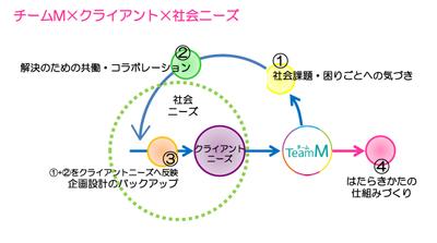 チームM×クライアント×社会ニーズ