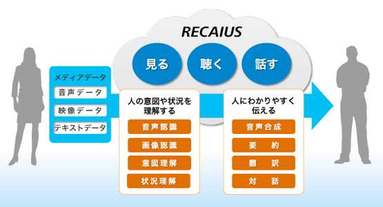 『RECAIUS（リカイアス）』のビジネスイメージ。「見る」「聴く」「話す」をメディアインテリジェンス技術で補完・サポートし、人の活動を支援する