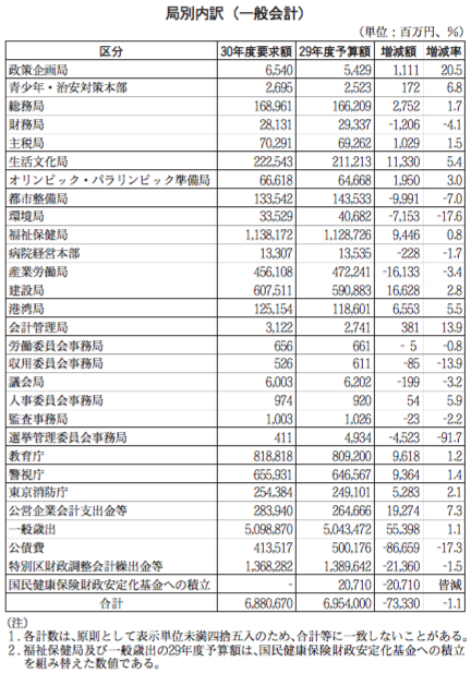 各局別予算要求