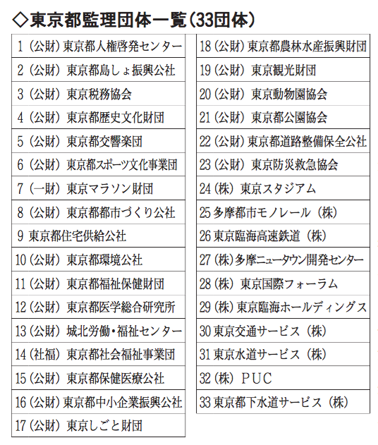 東京都監理団体一覧（３３団体）