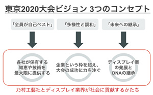 乃村工藝社の東京２０２０大会ビジョン３つのコンセプト