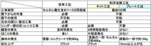 工法の特徴の比較