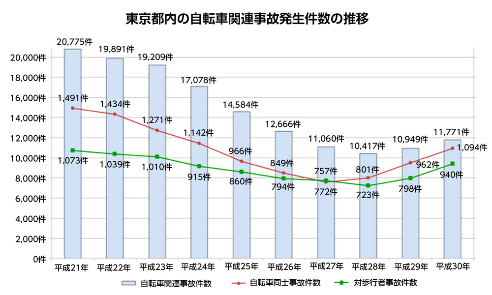 自転車関連事故発生件数