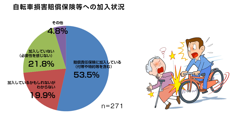 自転車損害賠償保険等の加入状況