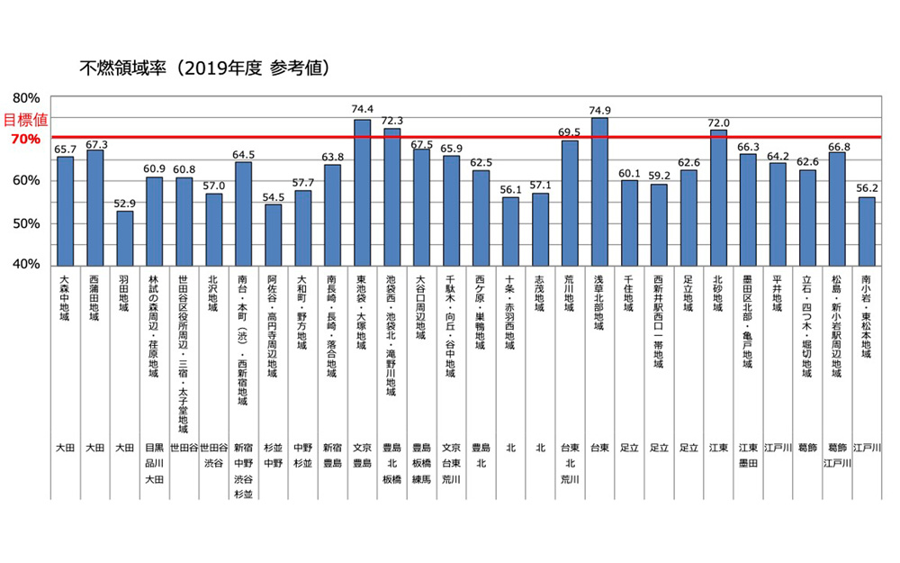 図４　整備地域の不燃領域率（令和元年度　参考値）