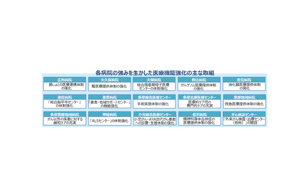 各病院の強みを生かした医療機能強化の主な取組