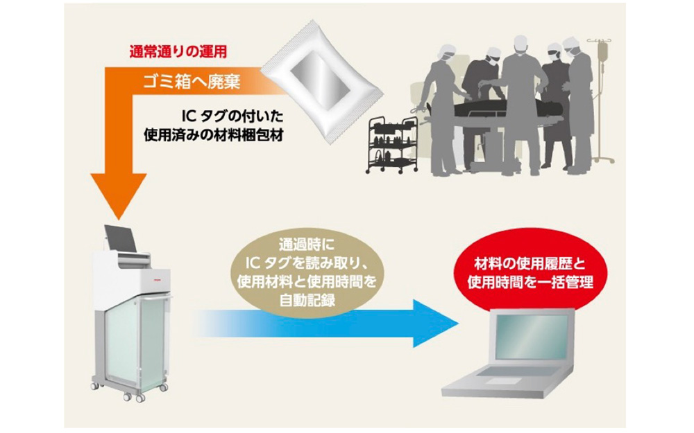 「RecoFinder(R)」はICタグがポストやボックスなどを通過することで、使用数や使用履歴を管理できるシステムだ