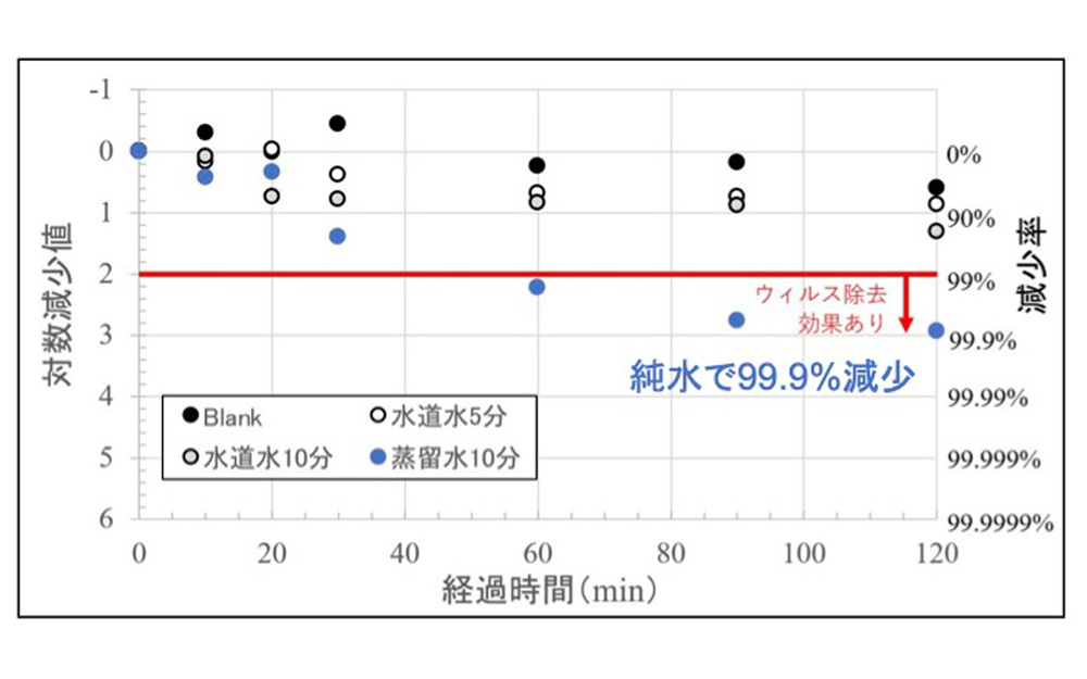 『Devirus  AC』の実験結果。蒸留水＝純水を使用すると９９.９％ウイルスを除去したことが証明されている。筑波大学と安藤ハザマの共同論文から引用（提供：プルガティオ）