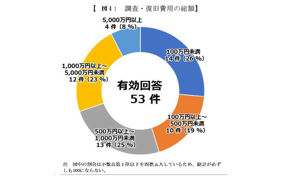 【図１】～【図４】は令和５年９月２１日  警察庁「令和５年上半期におけるサイバー空間をめぐる脅威の情勢等について」より引用