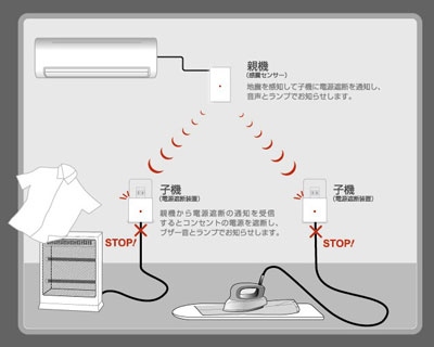 家庭内での「グラッとシャット」動作イメージ