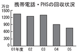 携帯電話・PHSの回収状況