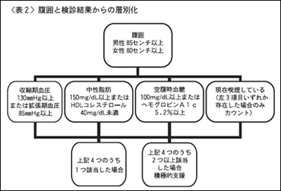 表2