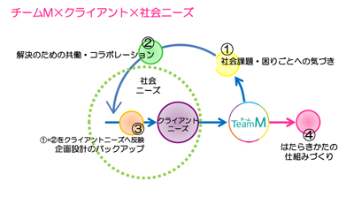 チームM×クライアント×社会ニーズ