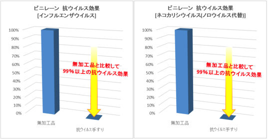 インフルエンザなどのウイルスだけでなく、より消毒に手間のかかるノロウイルスなどのタイプにも、8時間後には99%以上の抗ウイルス効果を発揮する(提供:ナカ工業)