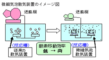 微細気泡散気装置のイメージ図