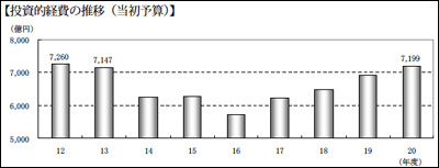 財政再建の達成により、投資的経費は着実に回復、今年度は7年ぶりに7千億円を超えた