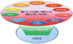CM方式が求められる背景