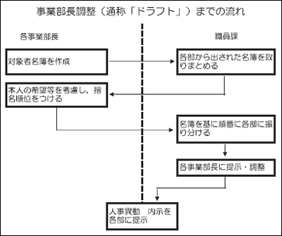 ドラフト制フローチャート図