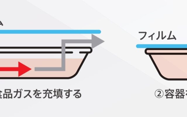 ＭＡＰ（Modified Atmosphere Packaging）包装とは、食品トレー内の空気を二酸化炭素や窒素などのガスに置き換え、完全密閉することで消費期限を伸ばす技術だ（提供：寺岡精工）