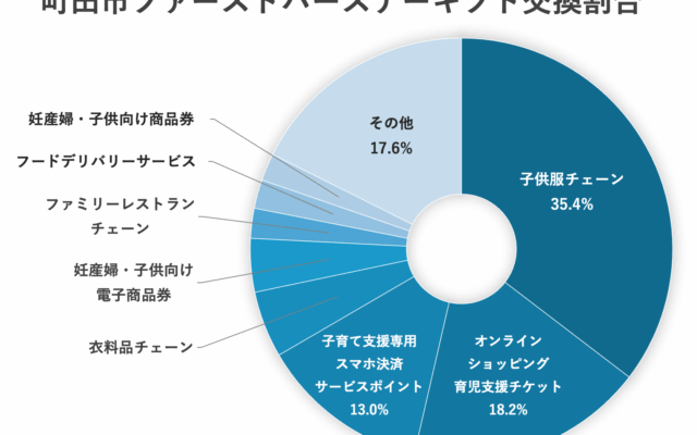 「町田市ファーストバースデーギフト」の交換割合。「子供服チェーン」（35.4％）の利用率が多くを占めることがわかる（提供：ギフティ）