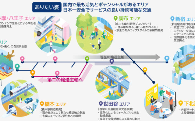 中期経営計画で示された京王沿線の「ありたい姿」