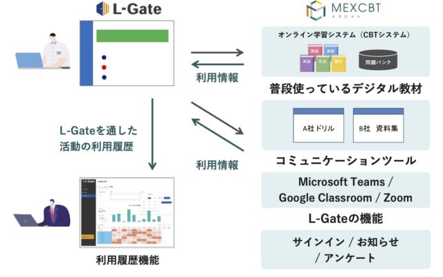 L-Gateの利用イメージ(提供:内田洋行)